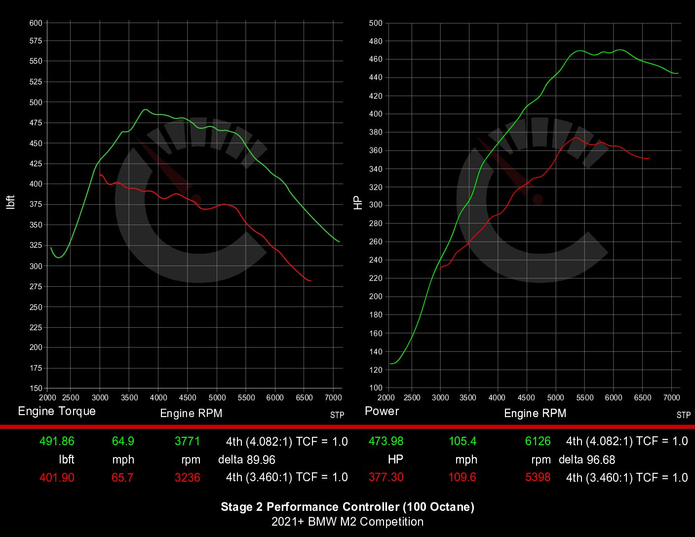 BMW F87 M2 Carbahn Performance Controller & Software Stage 2